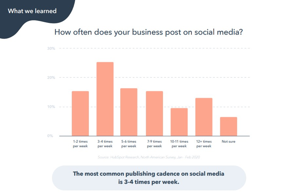 How Often Should You Post On Social Media
